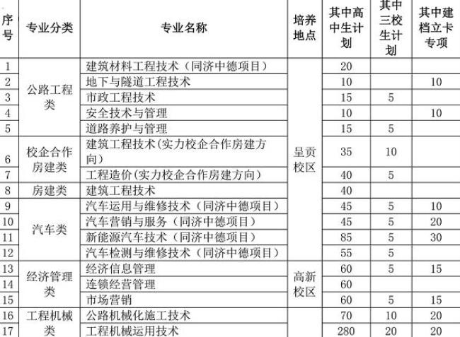 云南省技术学院有哪些专业