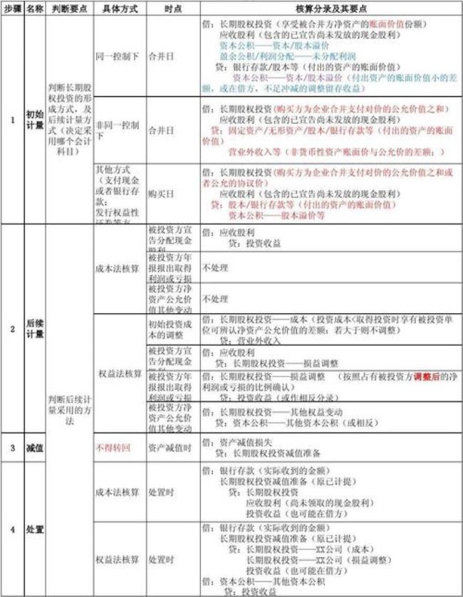 长期股权投资哪种情况要追溯