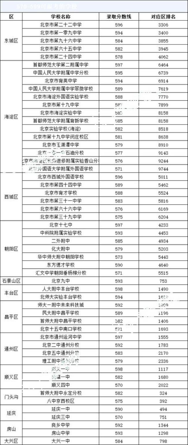 北京中考610分能上什么高中