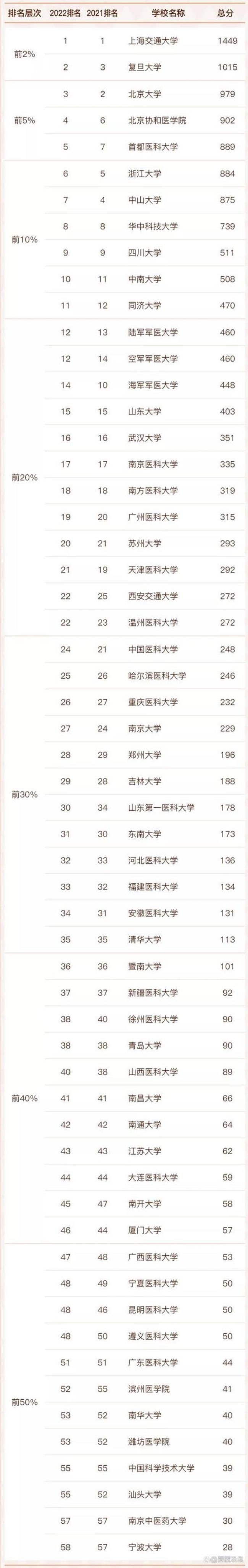 复旦医学院临床8年和5年区别