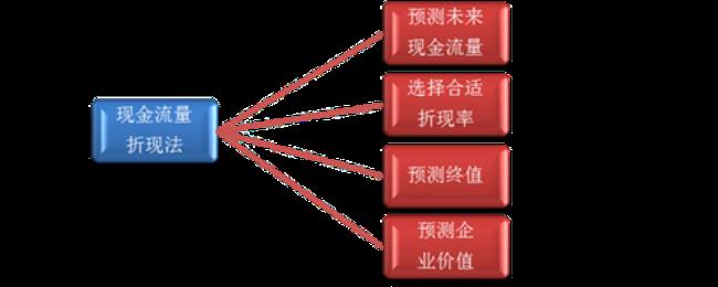 现金流量折现法适用范围