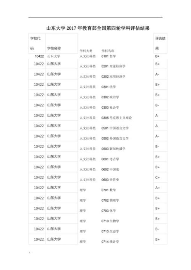 山东理工大学学科评估