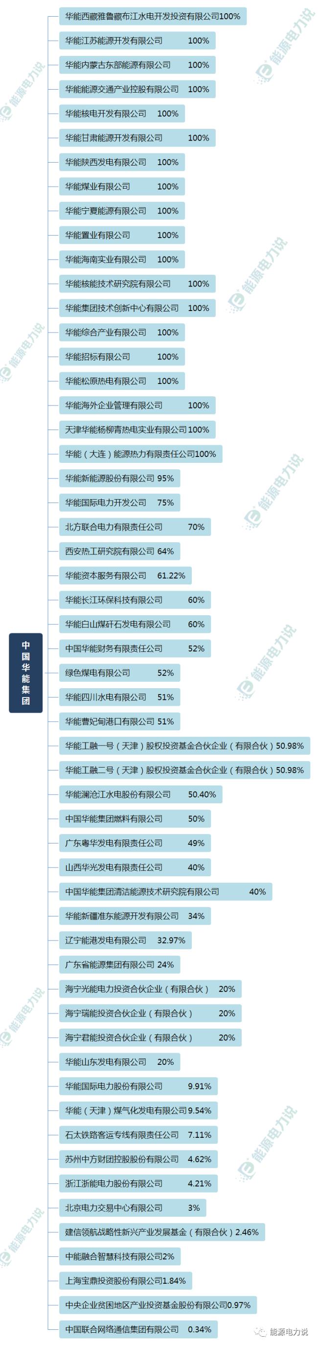 国家电网和华电集团是什么关系