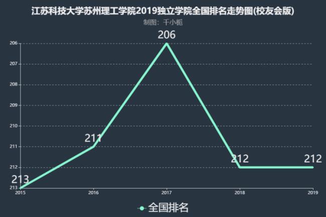 为什么江苏理工学院排名这么低