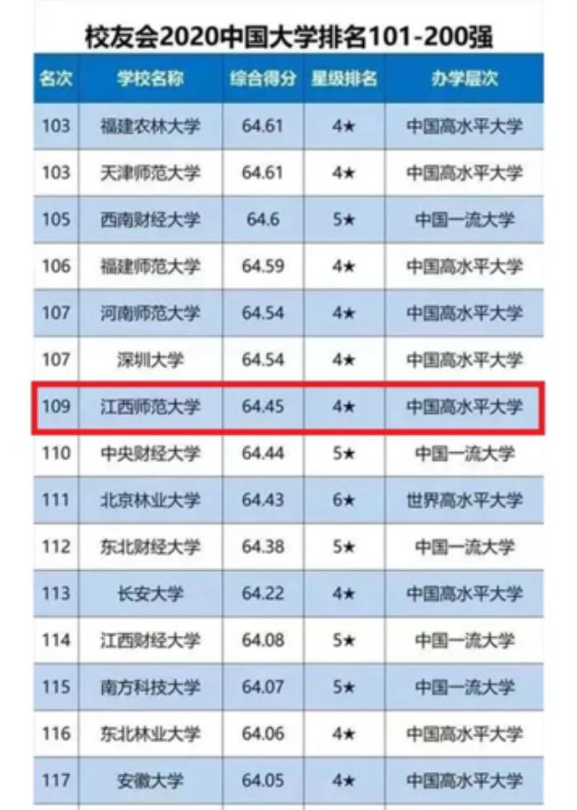 江西大学专业排名前十