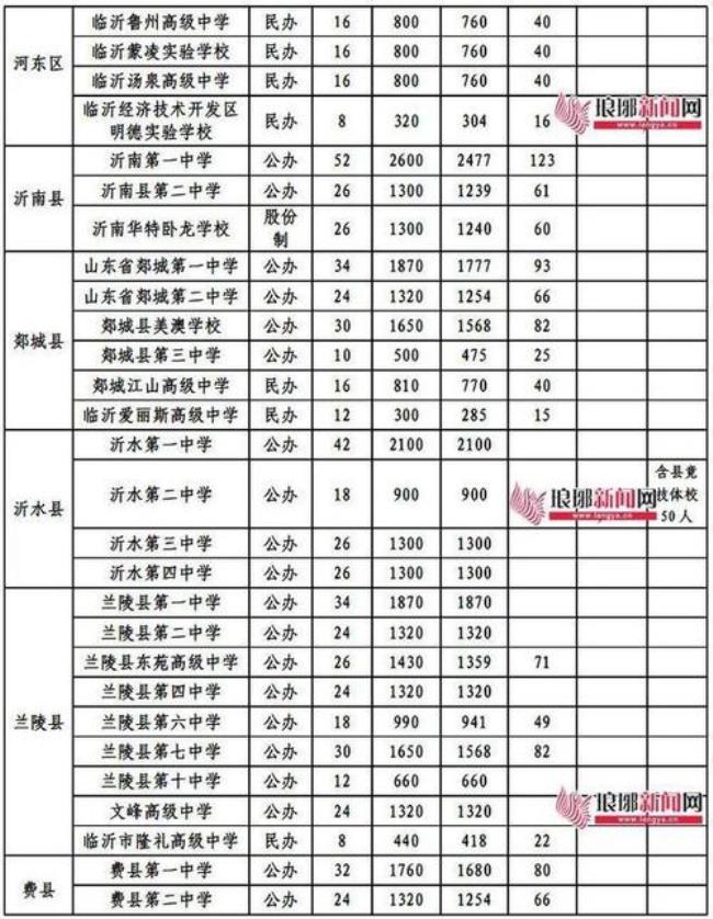 临沂高中总分多少