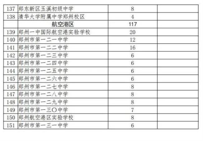 郑州市郑东新区民办初中排名