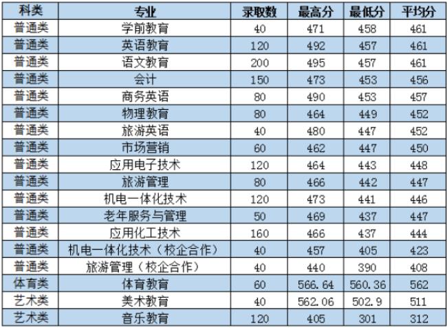 大专185分能上什么专科