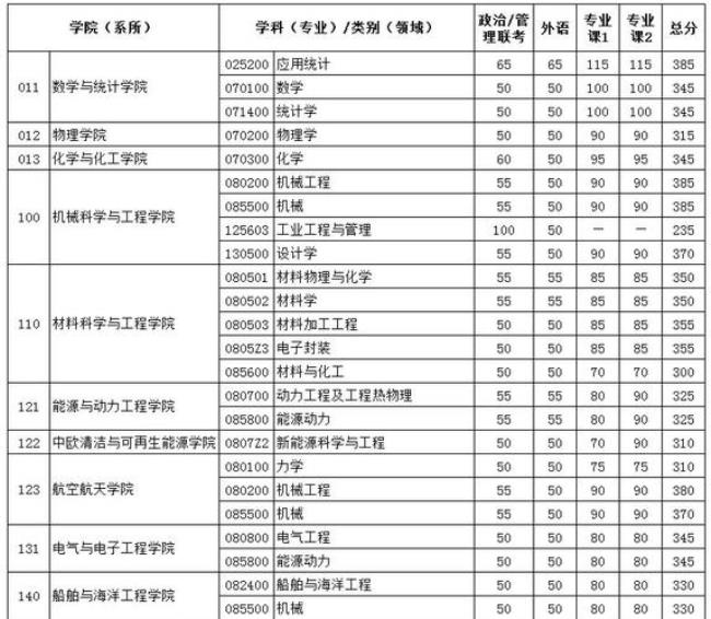 机械考研都考哪些科目