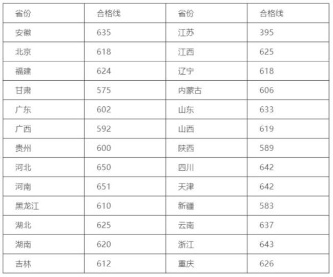 上海高考655分什么水平