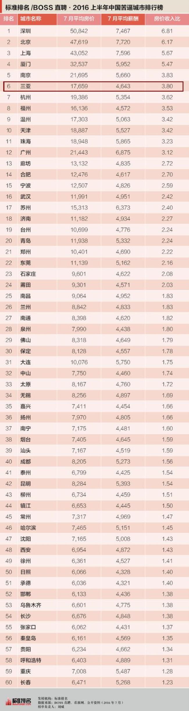 六十年代全国十大城市排名