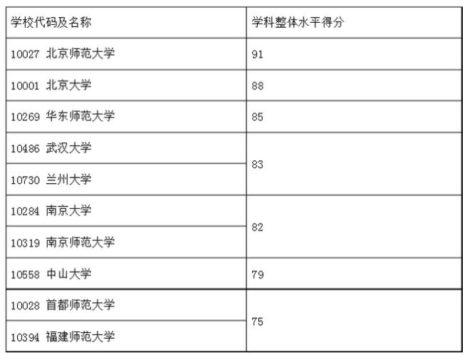 专科考研最容易的学校师范类