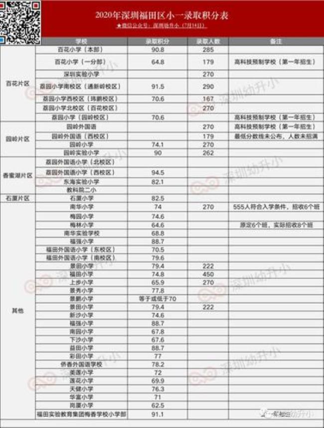 深圳小一分班怎么分