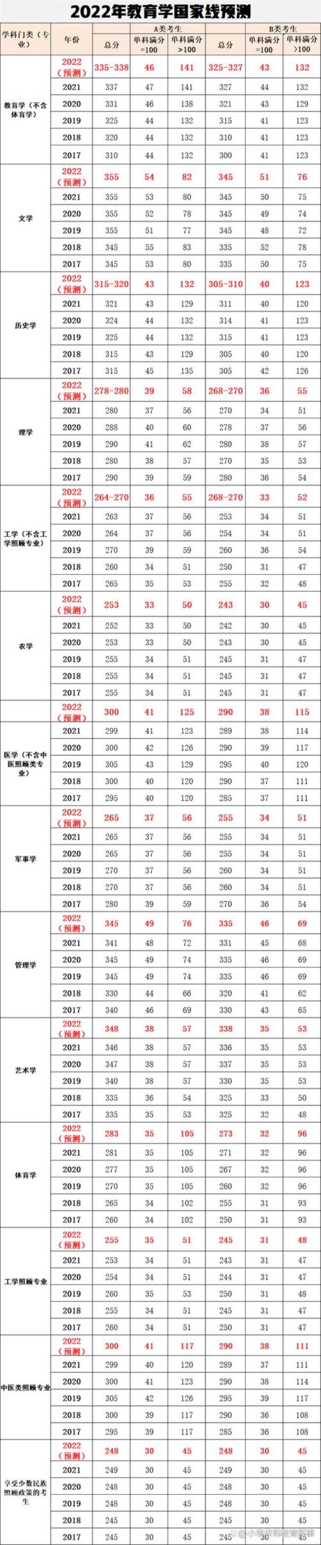 2022湖师大学科英语考研科目