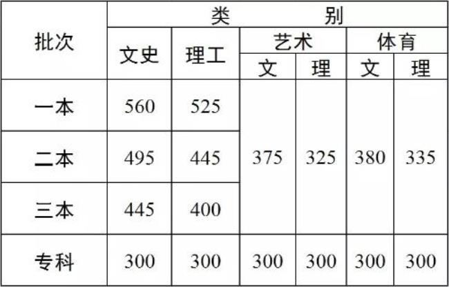 2022年郧阳中学一本录取人数多少