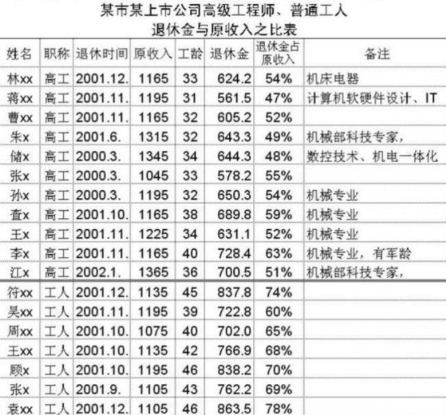 山东事业单位42年工龄退休金多少