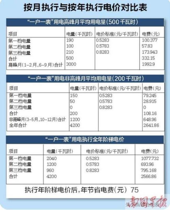 电费可以不按阶梯价收费吗