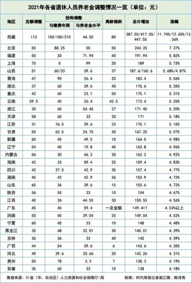 山东22年退休金涨幅细则