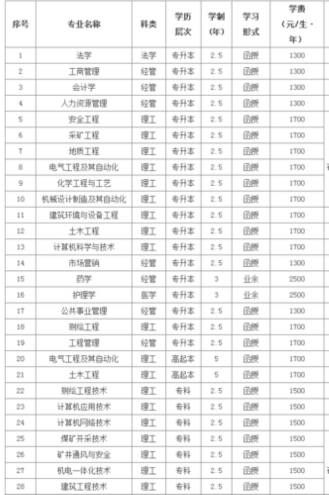 河南理工大学各专业什么等级