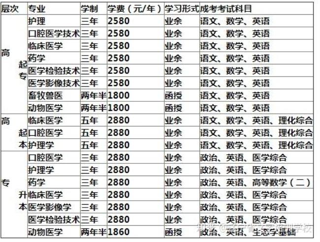 上海医科大学学费