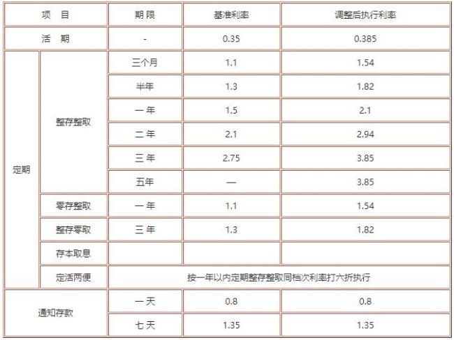 年利率5.4相当于多少利息一个月