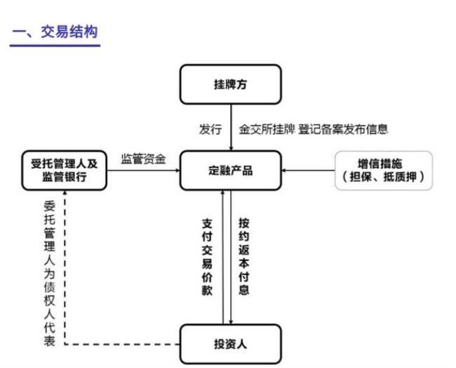 定向融资分为几类