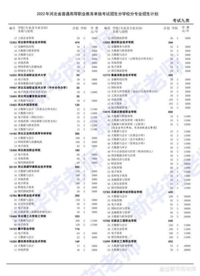 河北省2022年单招有没有本科