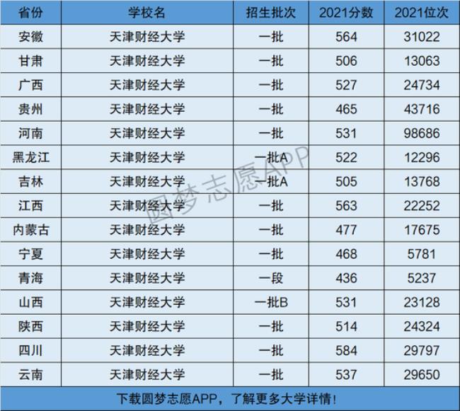 天津有什么好的二本大学