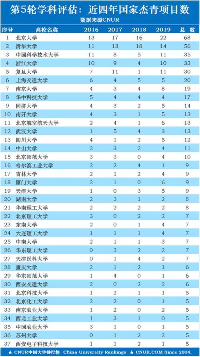 山东大学第五次学科评估结果