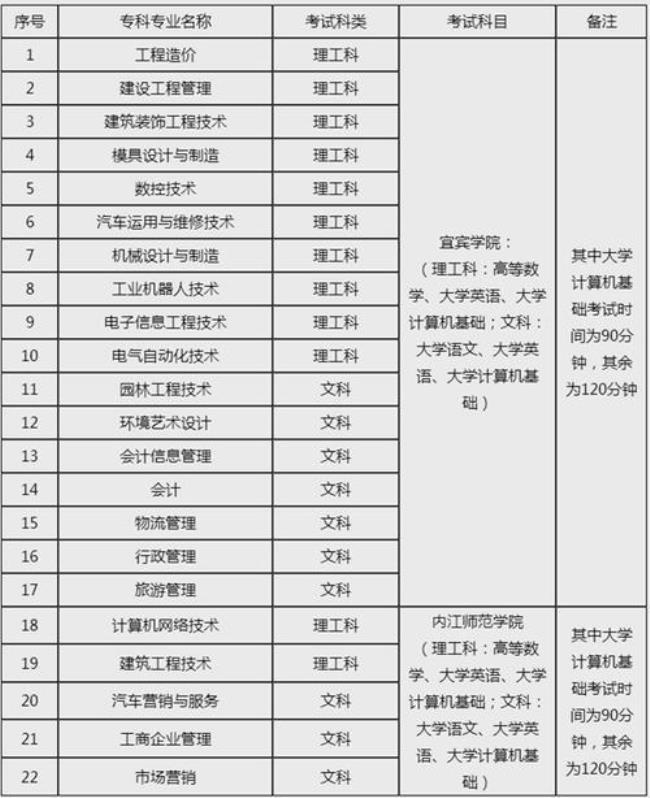 四川科技职业学院可以专升本吗