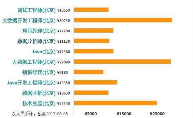 2026年大数据专业就业前景