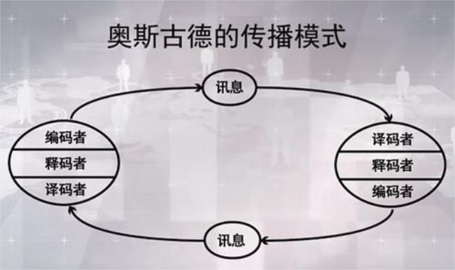 划分传播类型的三个标准