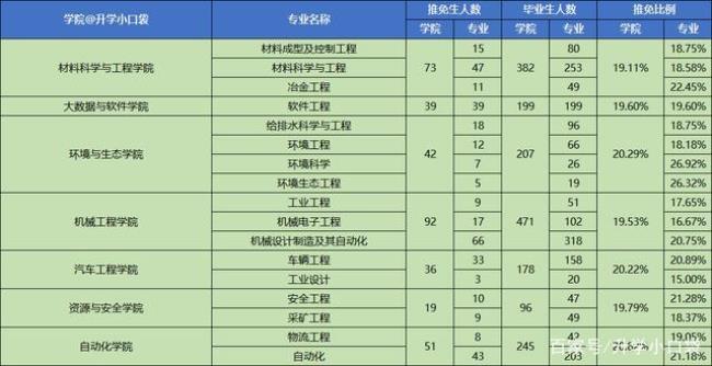 重庆交通大学保研到哪个学校