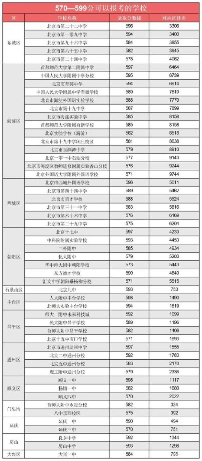 2022中考570分是什么水平山西