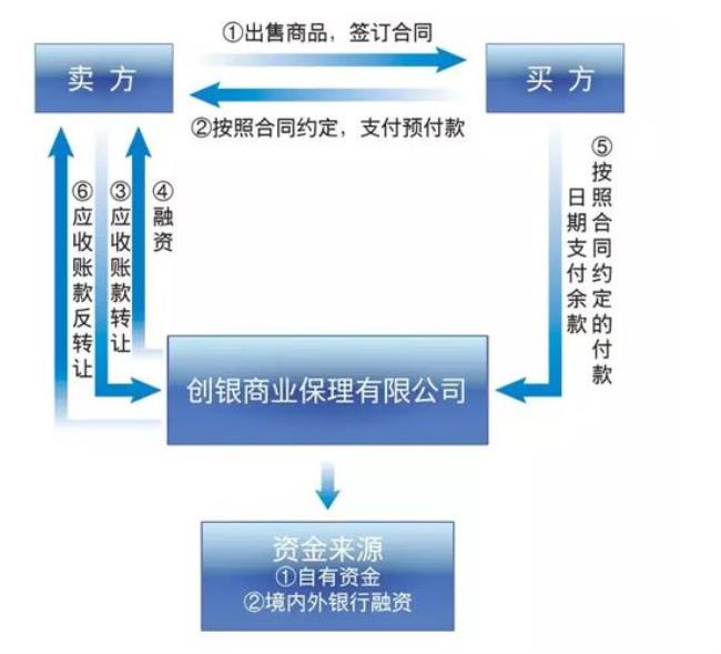 债权保理的费用如何入账