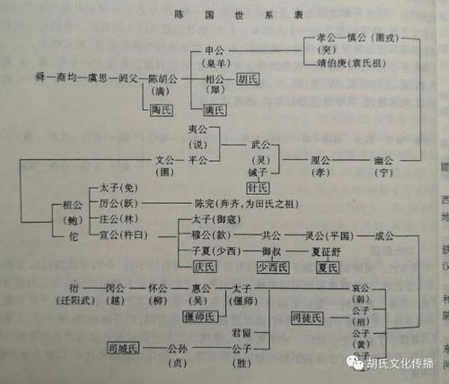 蚌埠五河陈姓起源和来历