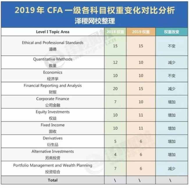 cfa大几可以考