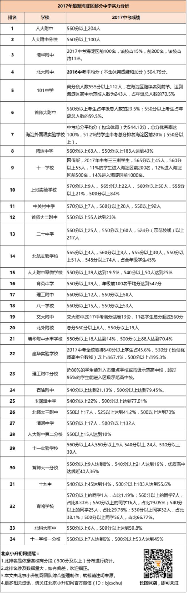 北京市海淀区所有初中的排名