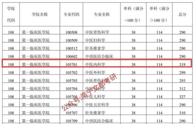 中医学考研最容易考的院校