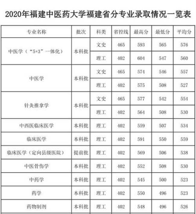 为什么福建中医药大学有2个校区