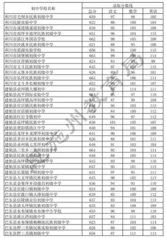 潍坊四中录取分数线是多少