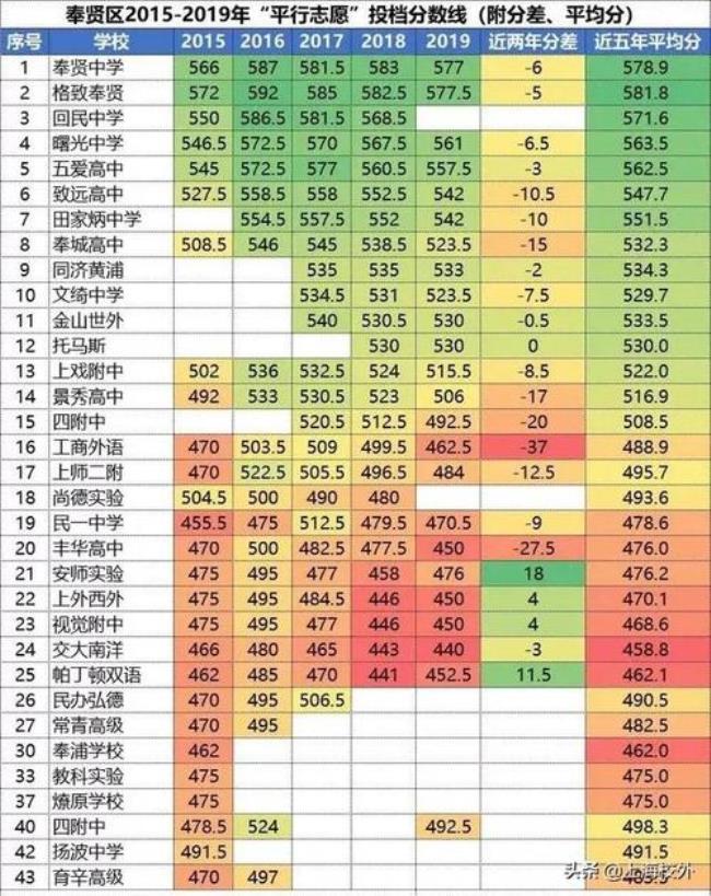 中考713可以在上海考什么高中