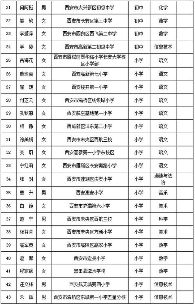 咸阳市市级学科带头人评选条件