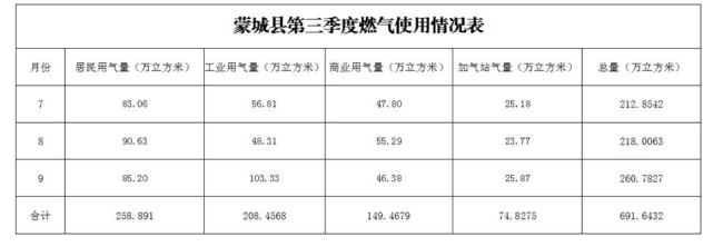 亳州燃气费哪里可以交