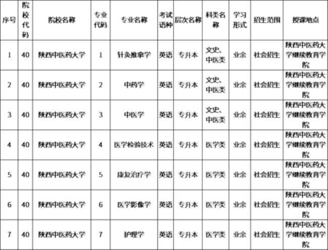 陕西中医药大学南北校区专业