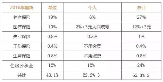 什么工作才有五险三金