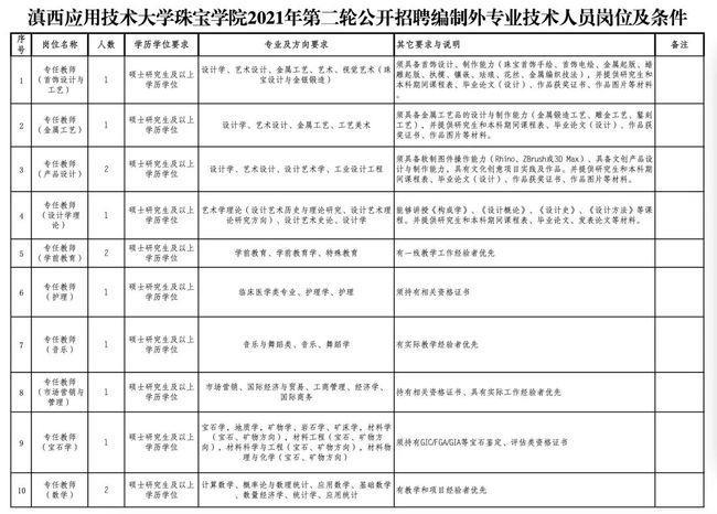 滇西应用技术大学就业前景如何