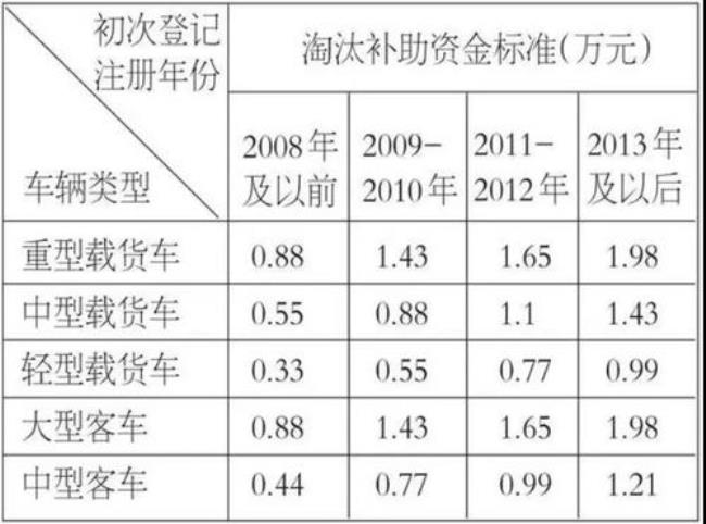 安徽国三货车补贴政策