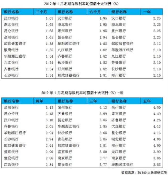 汉口银行定期存款靠谱吗