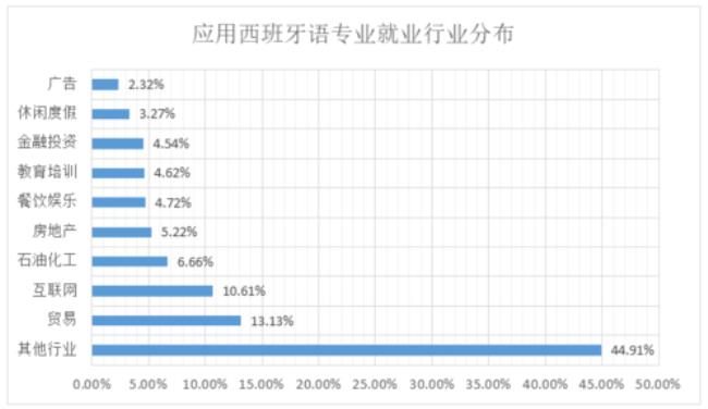 井冈山大学西班牙语专业怎么样